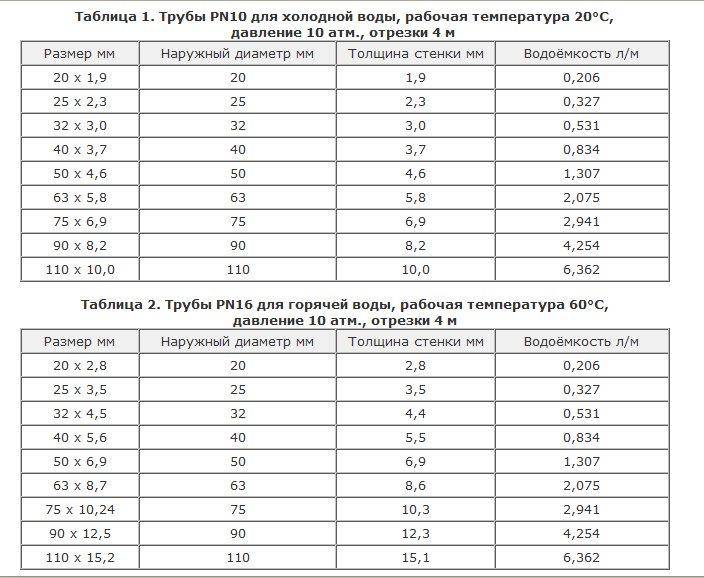 Полипропиленовые трубы: как подобрать правильный диаметр (таблица с типоразмерами)