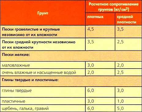 Расчет ленточного фундамента (пример): данные для вычисления