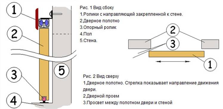 Инструкция по сборке и установке раздвижных межкомнатных дверей