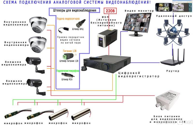 Установить видеонаблюдение своими руками через интернет – ucontrol.ru