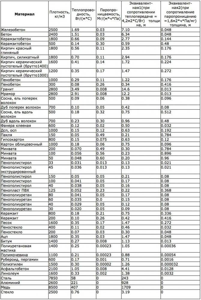 Таблица теплопроводности и других качеств утеплителей, сравнение популярных материалов для теплоизоляции