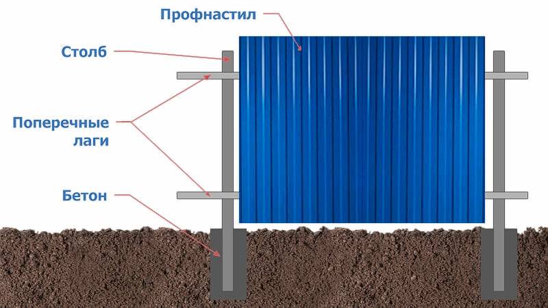 Забор из профлиста 2м схема