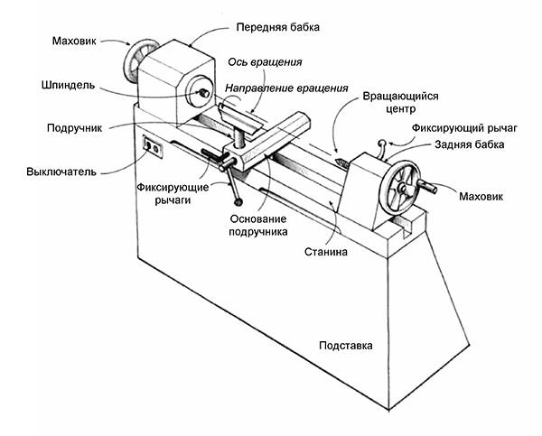 Задняя бабка для токарного станка по дереву своими руками чертежи