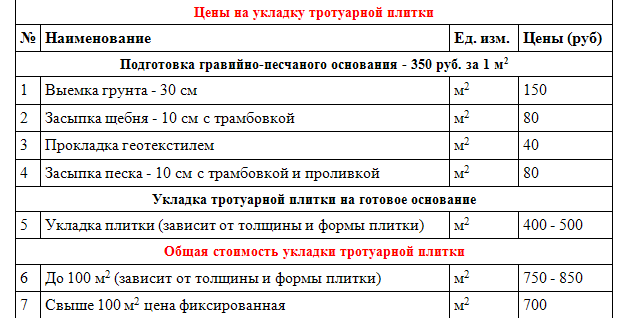 Смета по укладке брусчатки. Сколько стоит укладка тротуарной плитки за квадратный метр. Расчет работ по укладке тротуарной плитки. Расценка по укладке тротуарной плитки.