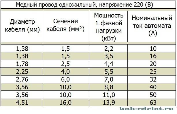 Сечение провода (кабеля) по диаметру: формула, таблица