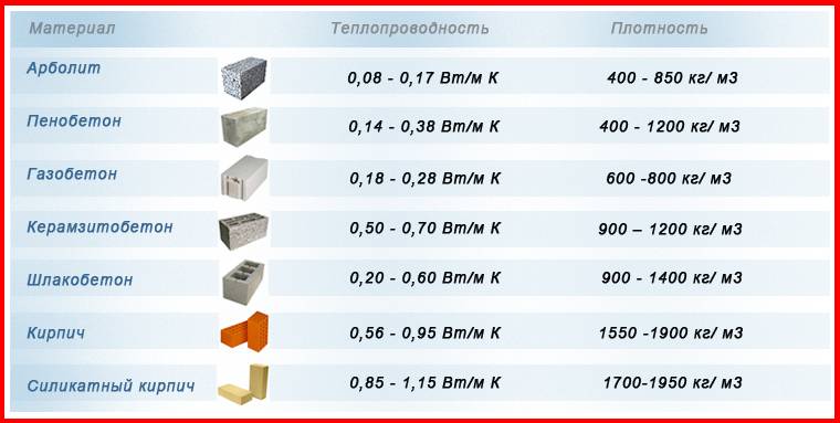Сравнение газобетонных блоков разных производителей