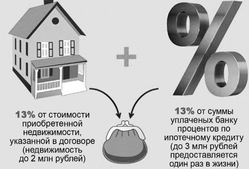 Как получить налоговый вычет при покупке квартиры – финкультура