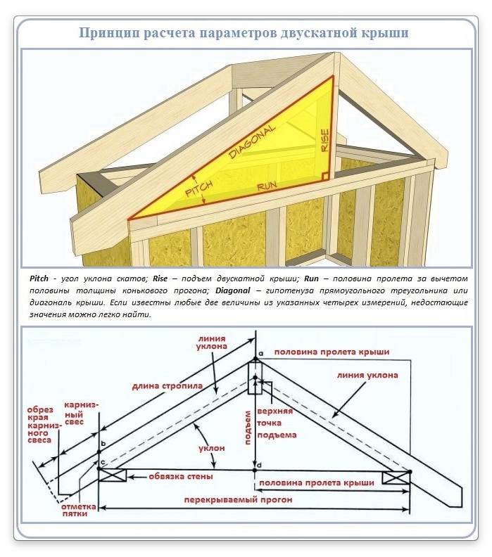 Расчет двухскатной крыши с чертежом