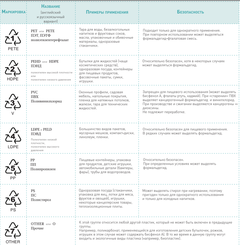 Маркировка пластика: основные категории и виды, особенности обозначения пищевой тары
