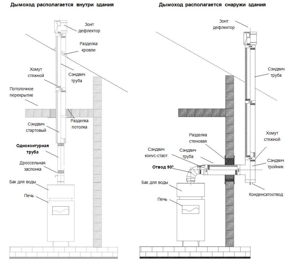 Схема установки трубы дымохода в бане