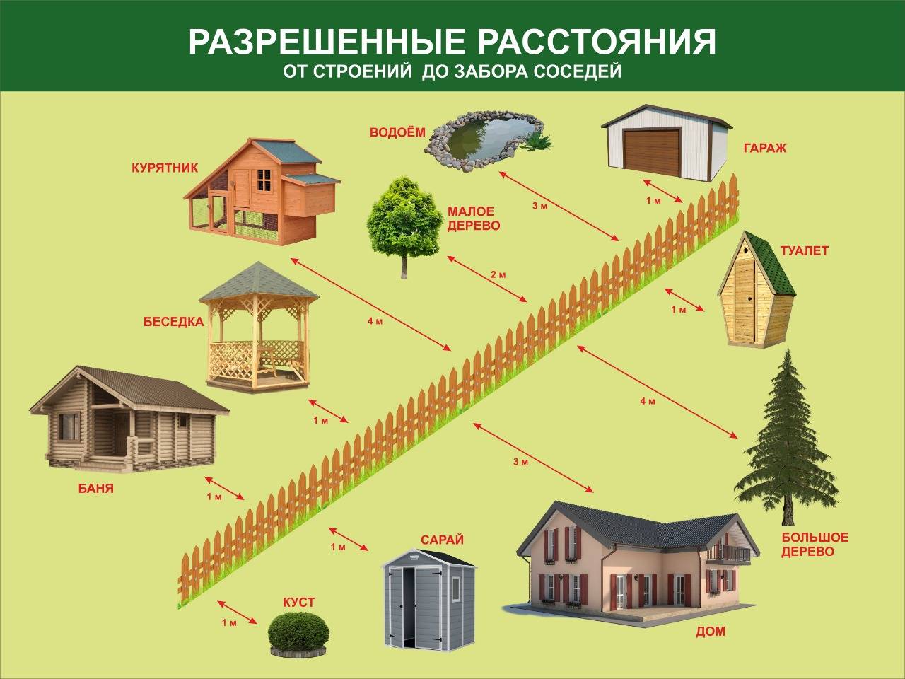 На каком расстоянии от забора соседей можно строить дом, баню, туалет и другие постройки