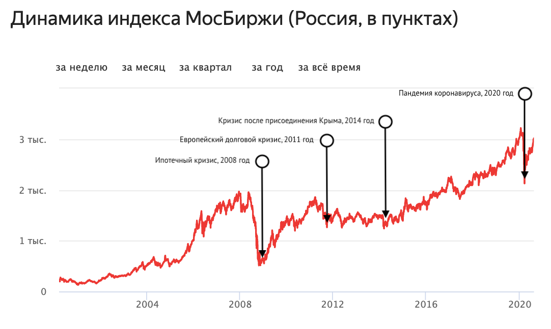 Курс мосбиржи на сегодня. Индекс Московской биржи динамика за 20 лет. Индекс Московской биржи график за 20 лет. Индекс Московской биржи график. Динамика индекса ММВБ за 20 лет.