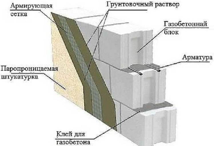 Штукатурка газобетона (внутренняя): 7 видов, чем можно штукатурить газосиликатные блоки внутри помещения