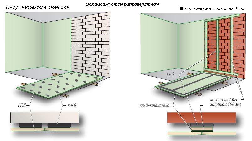 Устройство сантехнического короба из гипсокартона