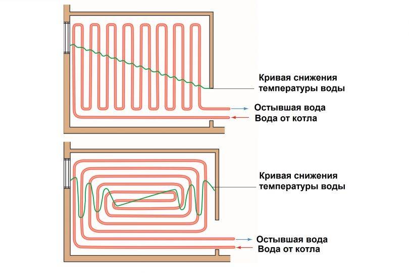 Система теплого пола водяного: схема подключения, монтаж
