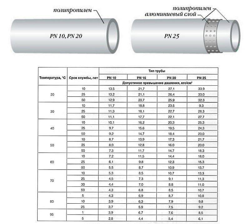 Диаметры полипропиленовых труб по ГОСТу, таблицы, маркировка