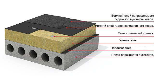 Наплавляемая кровля: виды, устройство, укладка и монтаж