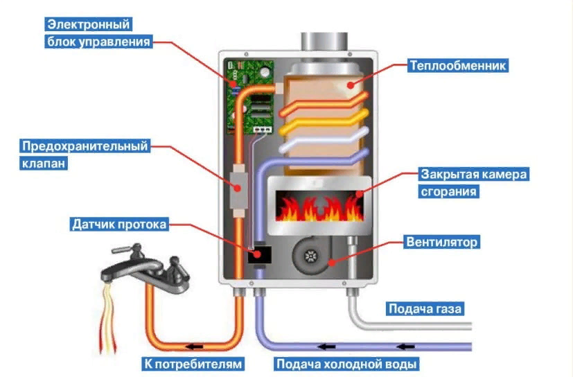 Как правильно пользоваться газовой колонкой нева люкс 3208, 4511, 4513, 5611, схема и устройство данных моделей
