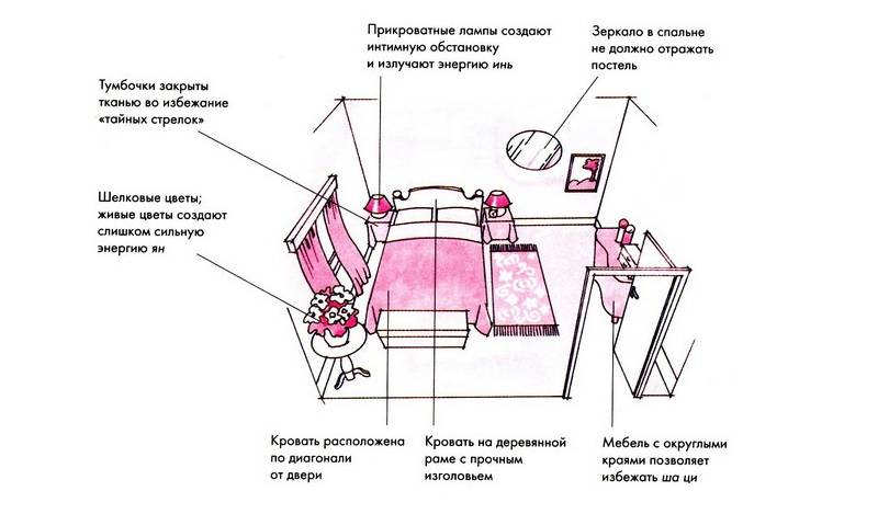 Расположение розеток в спальне (22 фото): как правильно разместить и расположить, схема
