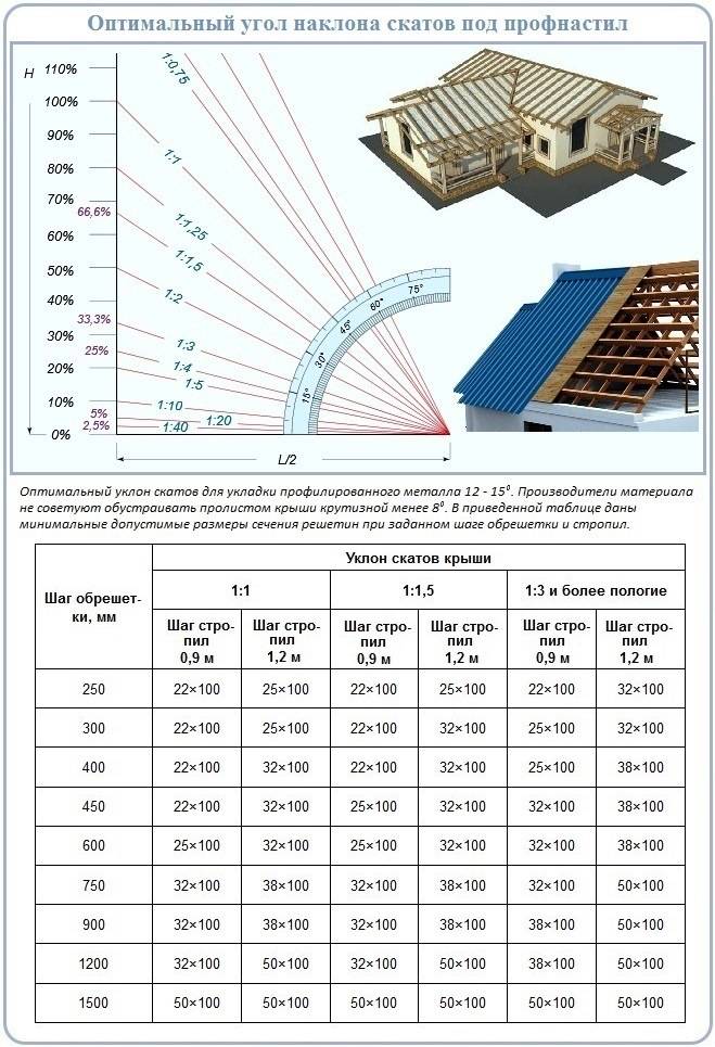 Как рассчитать угол наклона крыши с примерами