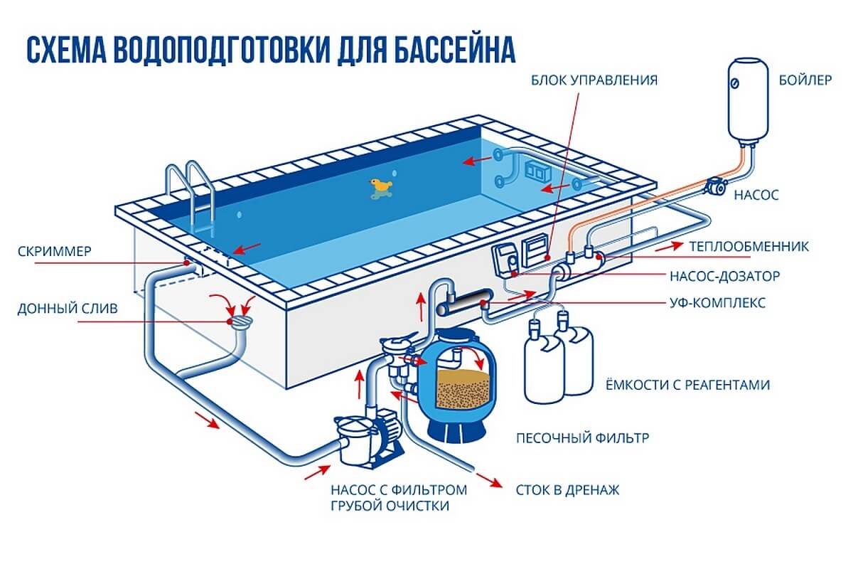 Весенняя расконсервация бассейна. обслуживание и уход