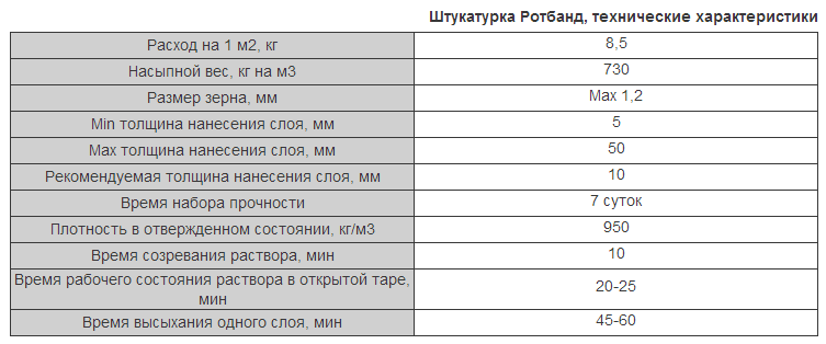 Расход гипсовой штукатурки на м2 - строительство и ремонт