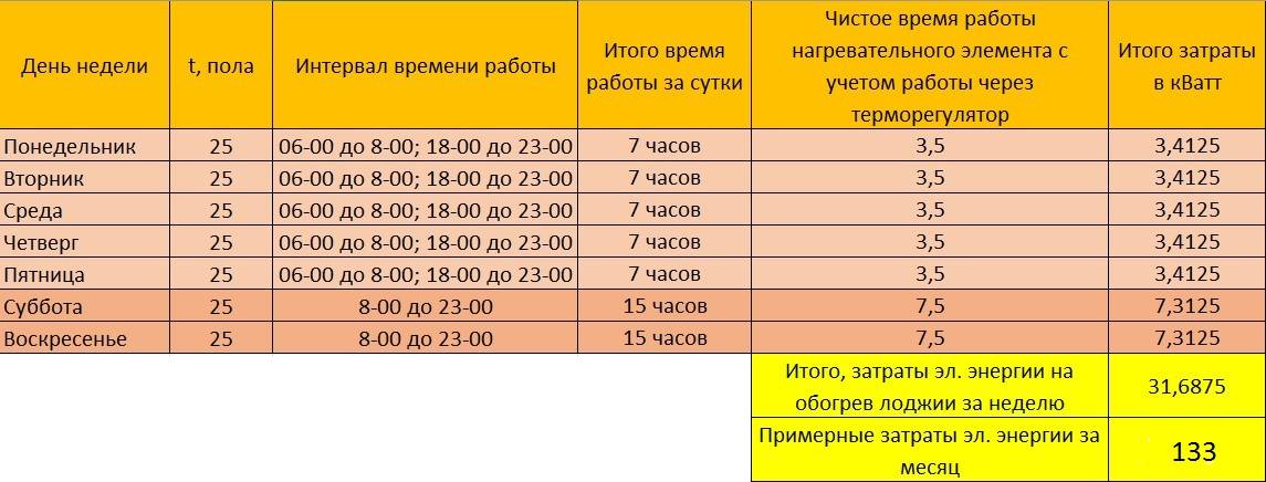 Энергопотребление теплого пола: критерии и пример расчета