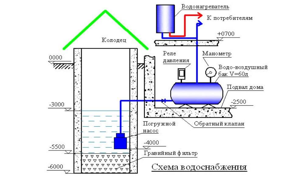 Как провести водопровод из дома в баню, чтобы зимой вода не замерзала: делюсь своим способом и ходом строительства | домовой | дизайн интерьера и ремонт