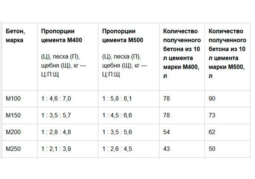 Цементный раствор: пропорции и как правильно разводить с песком