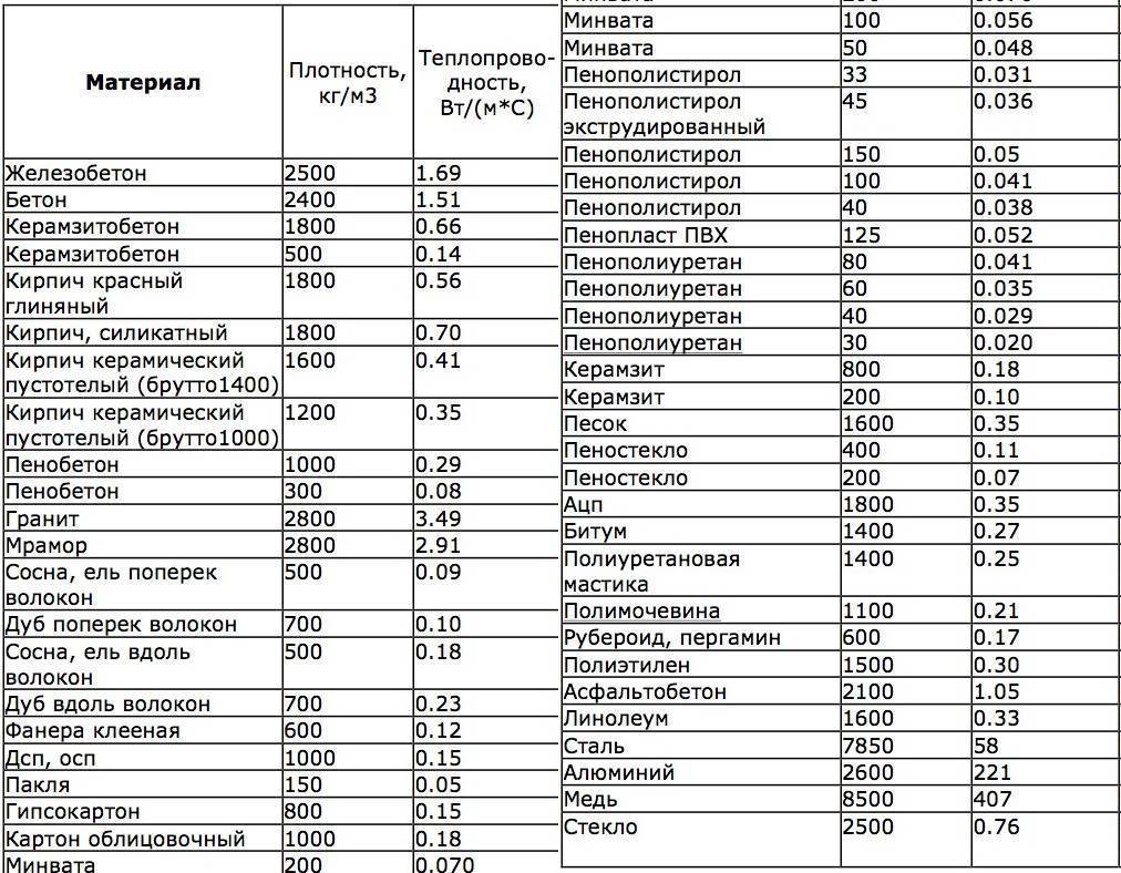 Таблица теплопроводности строительных материалов
 adblockrecovery.ru