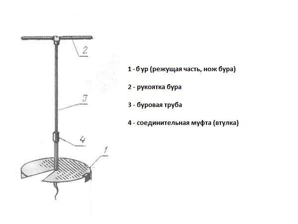 Как сделать земляной бур своими руками чертежи