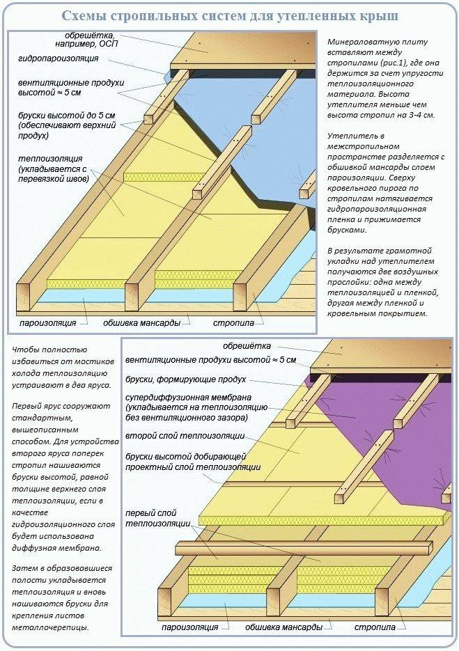 Расчет толщины утеплителя для кровли: методика, формула расчета, примеры