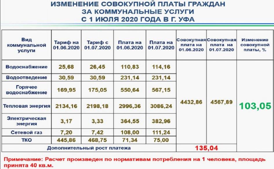 Будут ли повышать тарифы жкх в россии с 1 июля 2020 года?