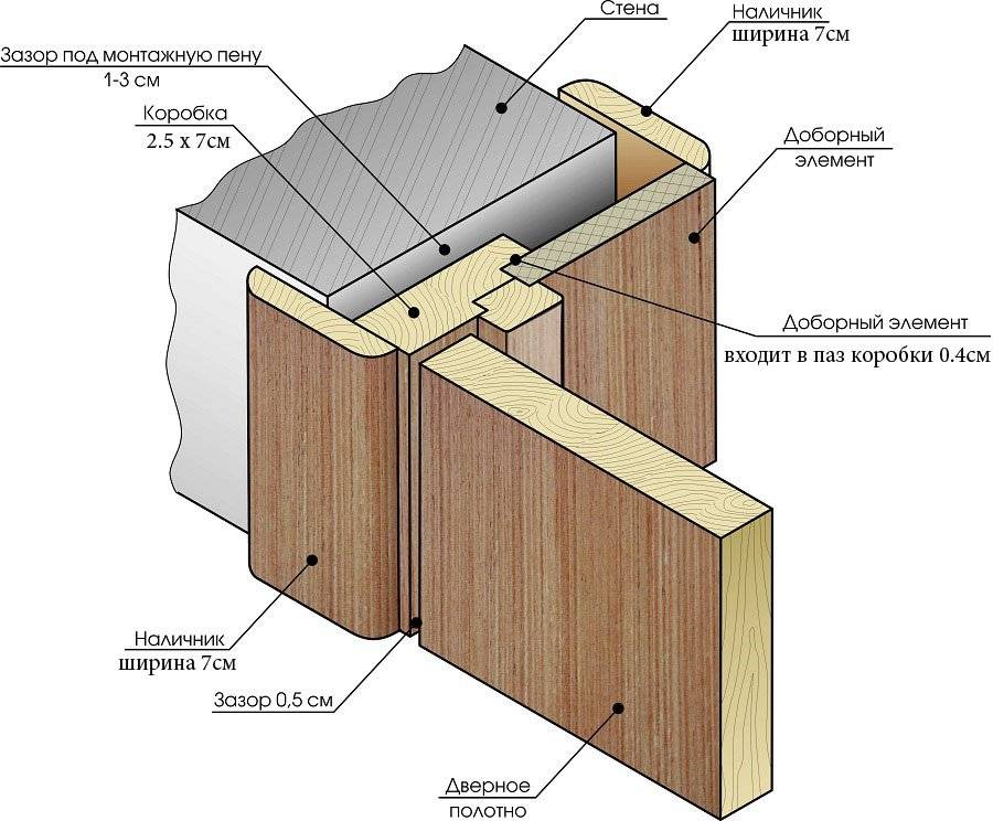 Как собрать дверную коробку своими руками: пошаговая инструкция, все способы крепления дверной коробки