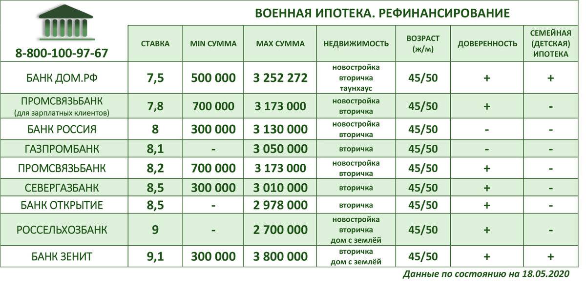 Льготная ипотека под 6.5 процентов 
 в владивостоке