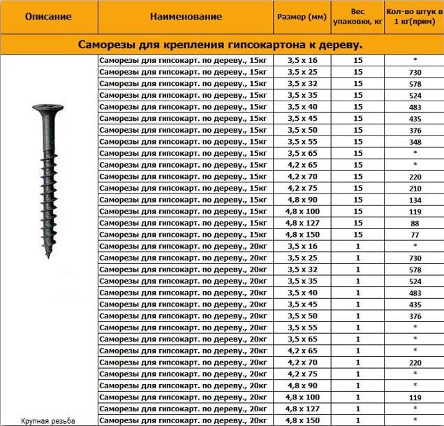 15 1 52 8 1 5. Саморезы для гипсокартона 3.5х40. Саморезы по дереву вес 1000 шт. Вес саморезов для гипсокартона 25. Саморезы 75 мм по дереву вес 1 шт.