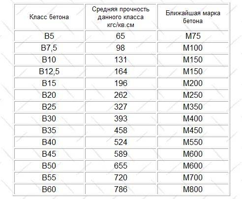 Марка бетона и класс бетона, таблица параметров бетона