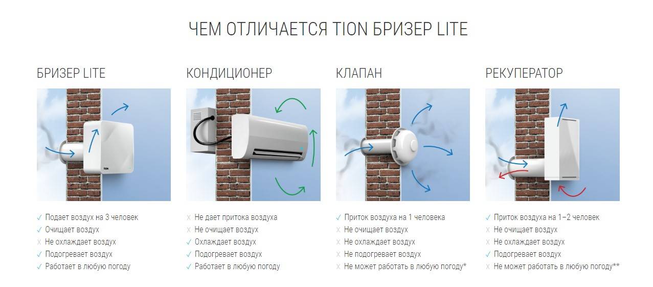 Приточная вентиляция в квартире с фильтрацией: модели, отзывы
 adblockrecovery.ru