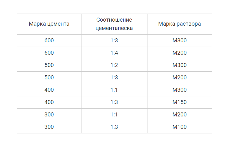 Пропорции раствора. Пескобетон пропорции песка и цемента. Пескобетон м300 состав смеси пропорции. Калькулятор стяжки пола пескобетон м300. Расход цемента на стяжку пола на 1 кв.м.