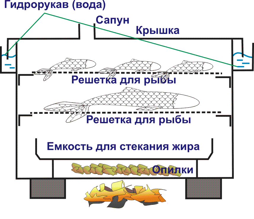 Схема коптильни горячего копчения