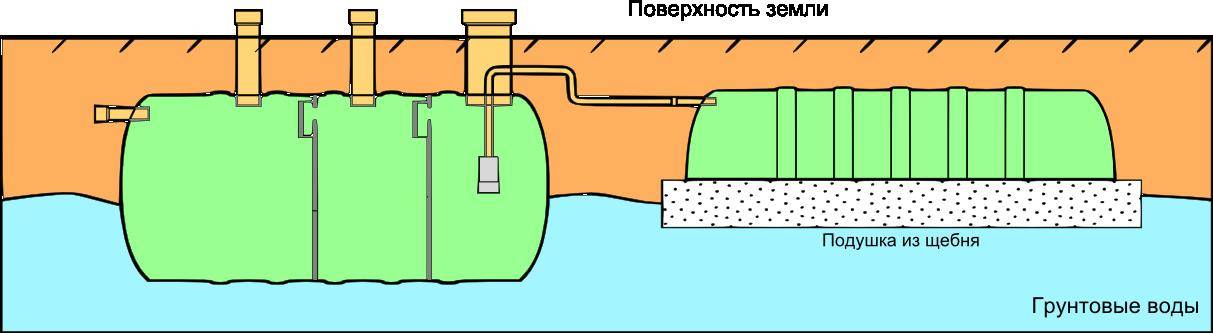 Септики для дачи с высоким уровнем грунтовых вод: советы!