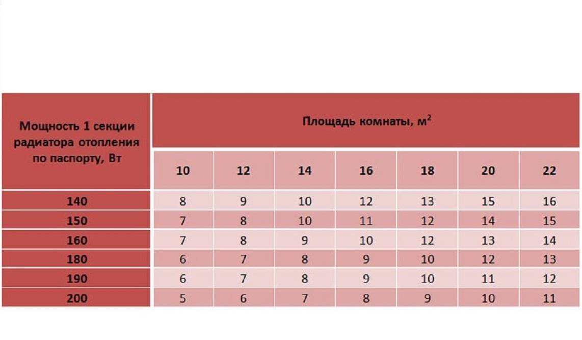 Делаем правильный расчет мощности газового котла отопления