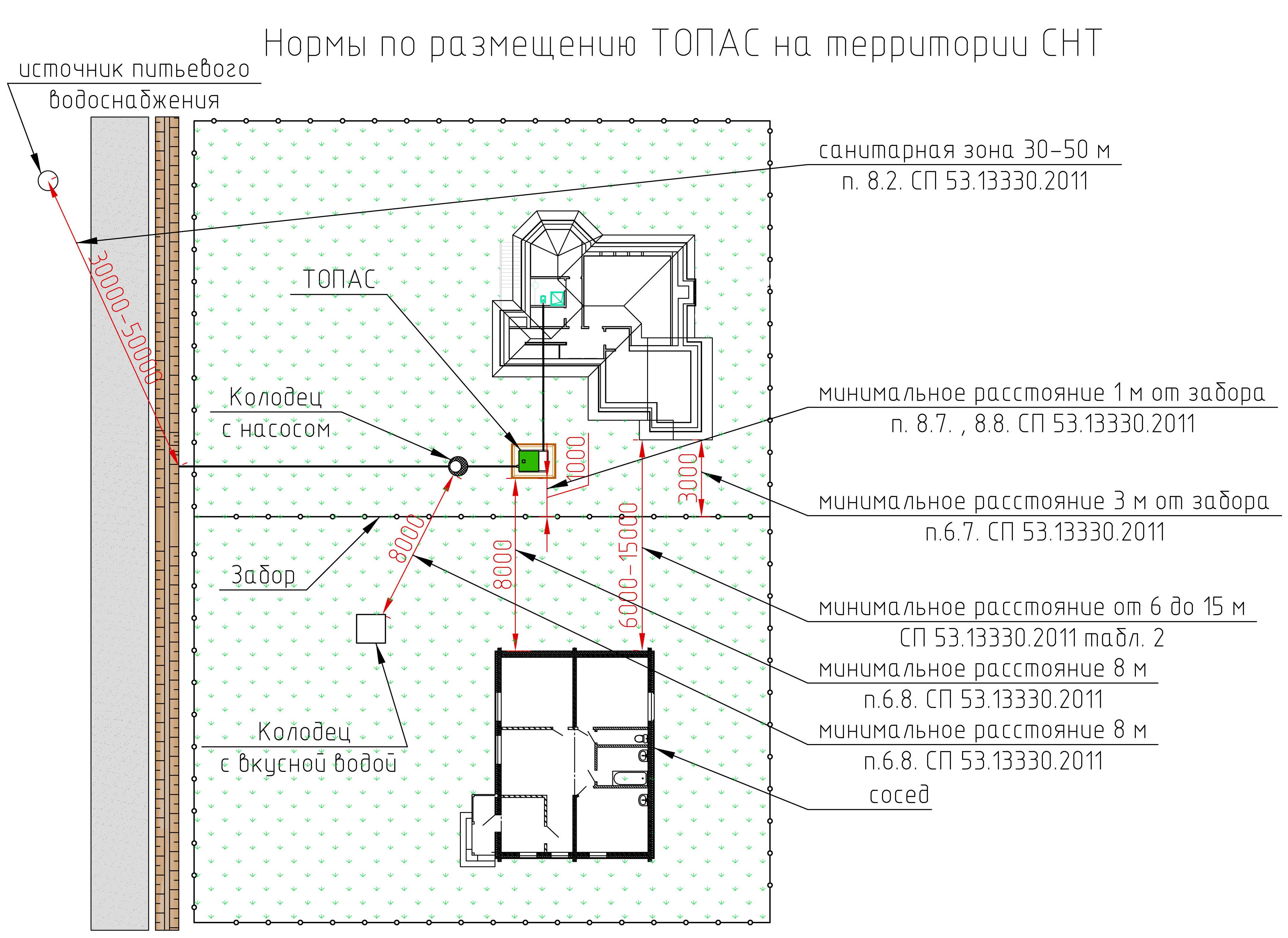 Колодец расстояние. Схема установки септика и нормы. Нормы размещения септика на участке ИЖС. Нормы установки септика. Расположение септика и скважины на участке схема.