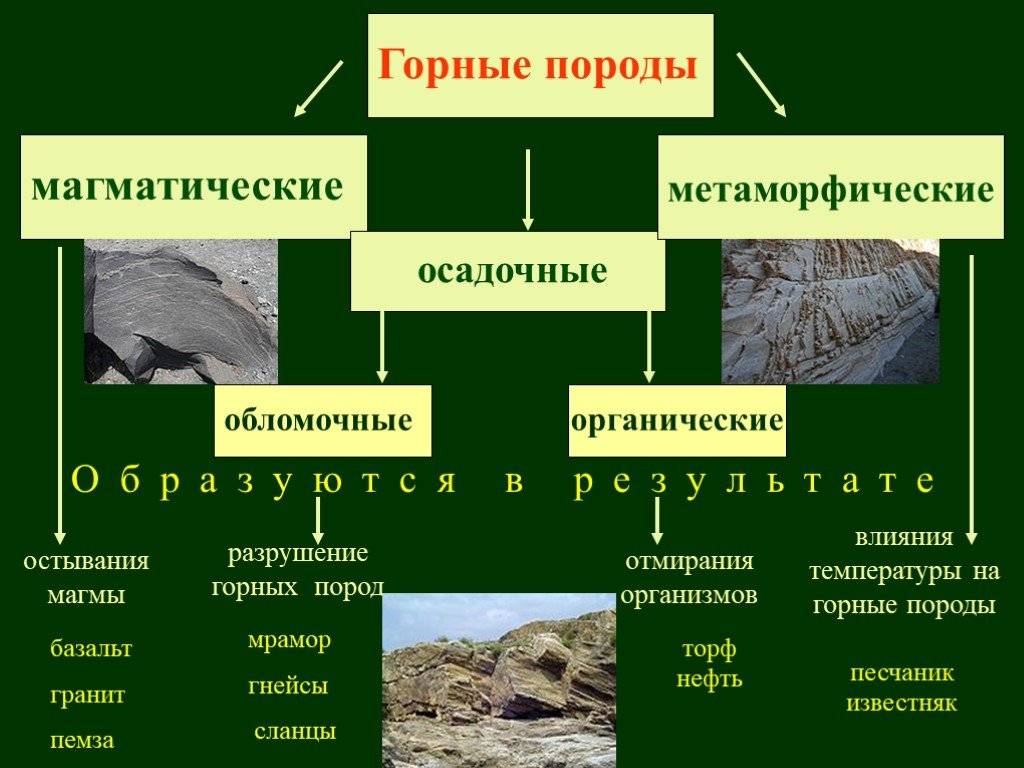 Составить схему виды полезных ископаемых