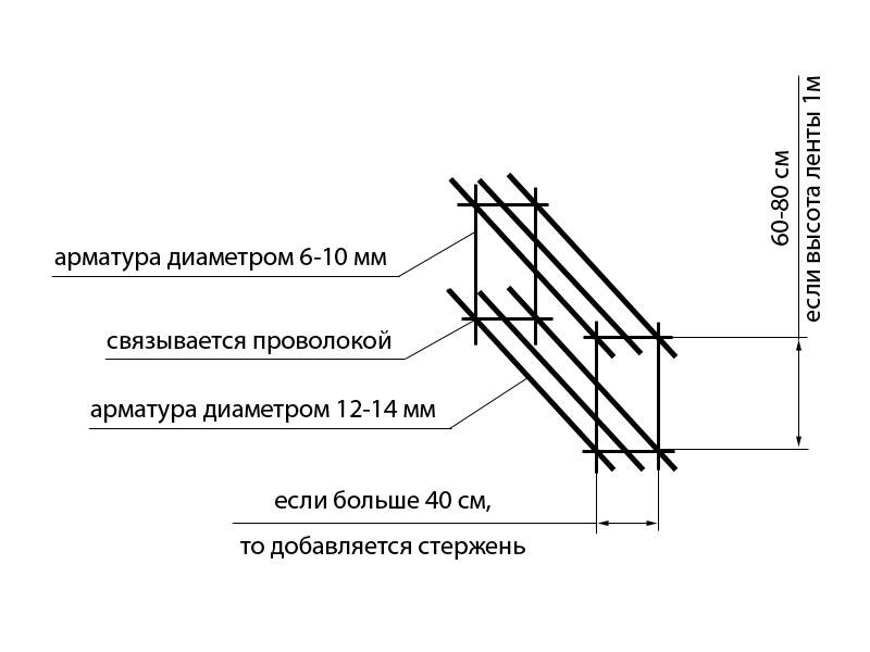 Расход вязальной проволоки на 1 т арматуры и 1 м3 бетона: нормы и пример расчета
