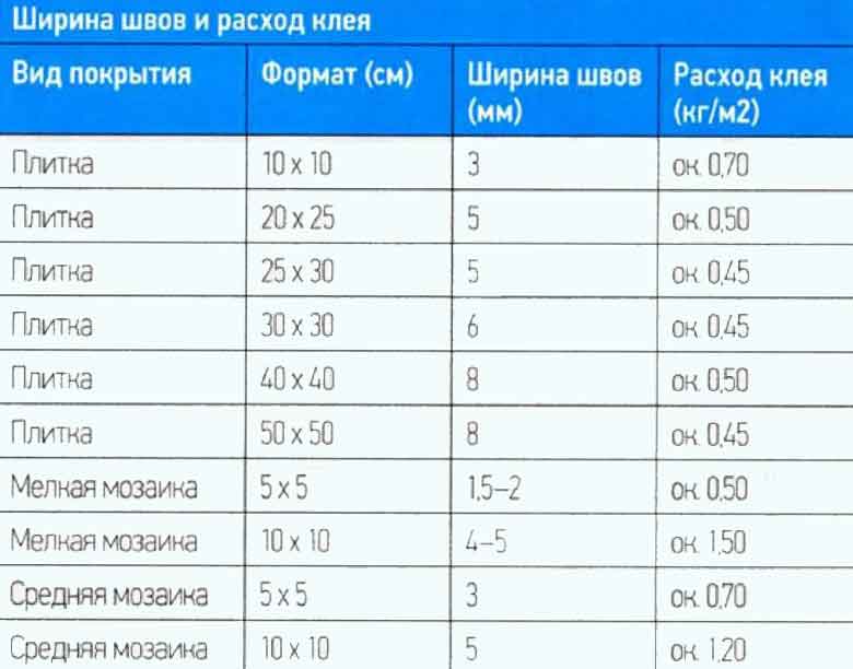 Расход плиточного клея на 1м2: онлайн калькулятор и таблица по маркам