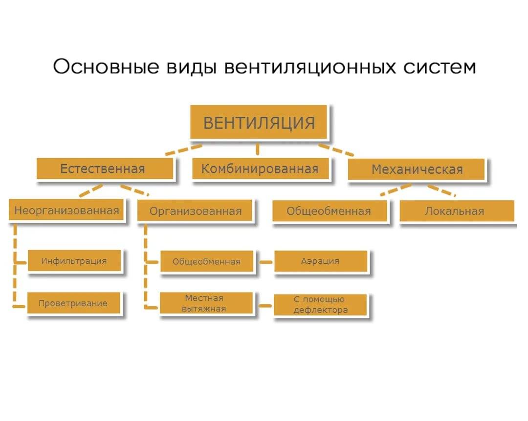 Состав систем вентиляции: вентилятор, шумоглушитель, калорифер, воздуховоды, система автоматики.