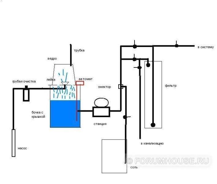 Топ-10 способов, как очистить воду из скважины от примесей железа своими руками