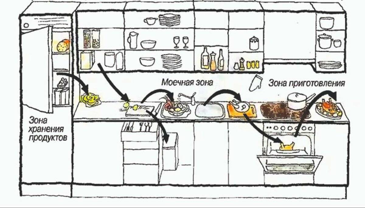 10 принципов планирования кухни и 6 типов планировок