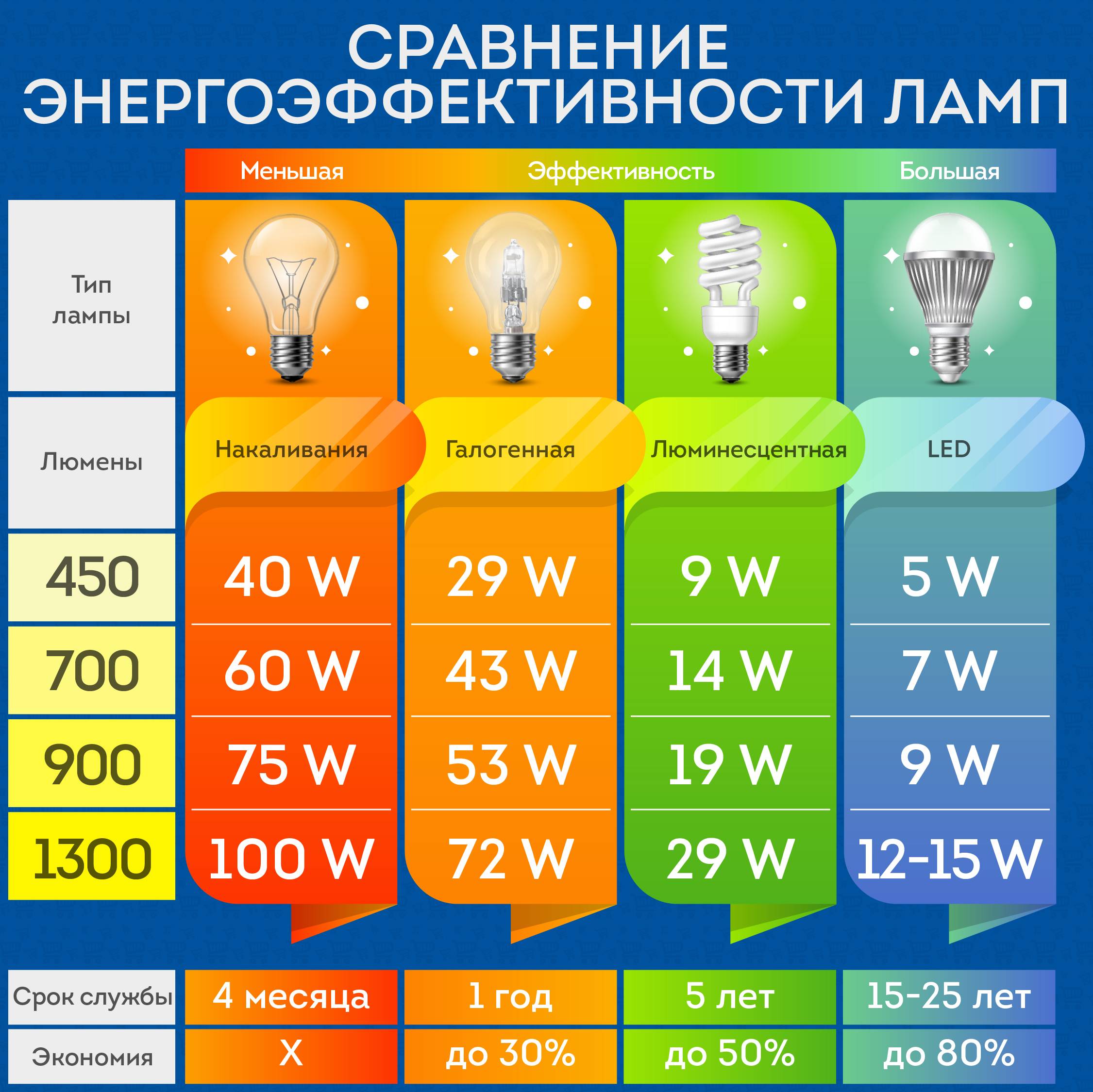 Сколько ватт нужно лампочке. Таблица мощности энергосберегающих и светодиодных ламп. Светодиодные лампы таблица соответствия с лампой накаливания. 40вт энергосберегающая лампа эквивалент. Лампы энергосберегающие 15 Вт соответствие мощности ламп накаливания.
